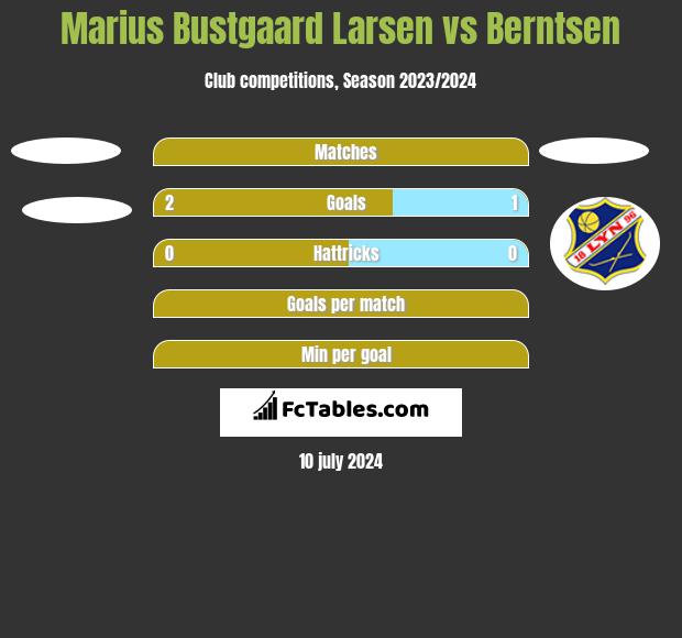 Marius Bustgaard Larsen vs Berntsen h2h player stats