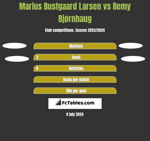 Marius Bustgaard Larsen vs Remy Bjørnhaug h2h player stats