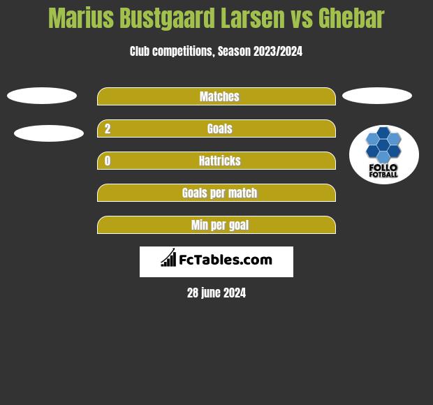 Marius Bustgaard Larsen vs Ghebar h2h player stats