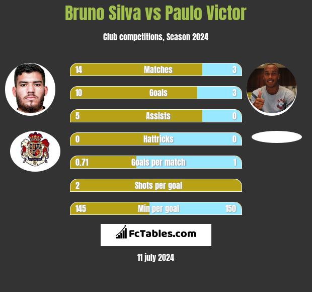 Bruno Silva vs Paulo Victor h2h player stats