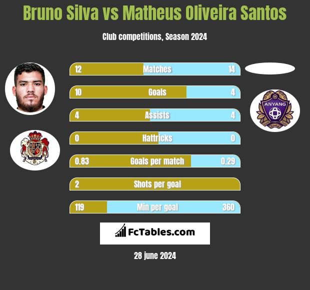 Bruno Silva vs Matheus Oliveira Santos h2h player stats