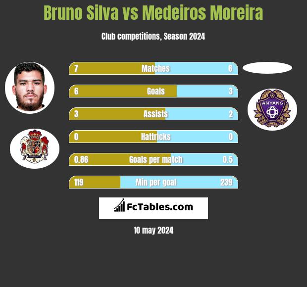 Bruno Silva vs Medeiros Moreira h2h player stats