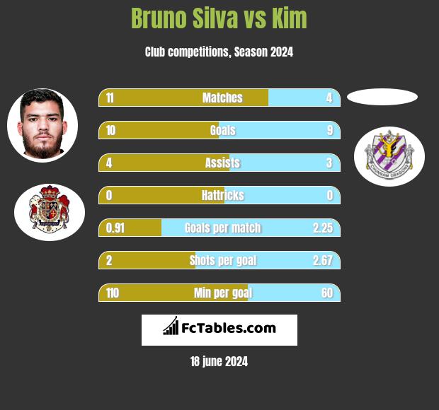 Bruno Silva vs Kim h2h player stats
