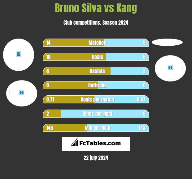 Bruno Silva vs Kang h2h player stats