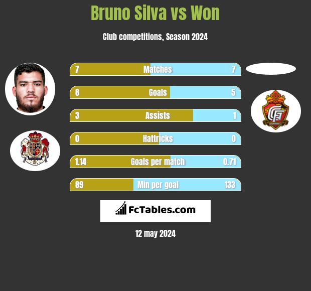 Bruno Silva vs Won h2h player stats