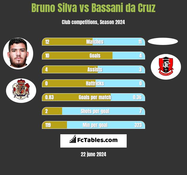 Bruno Silva vs Bassani da Cruz h2h player stats