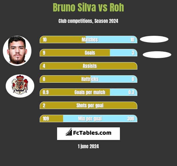 Bruno Silva vs Roh h2h player stats