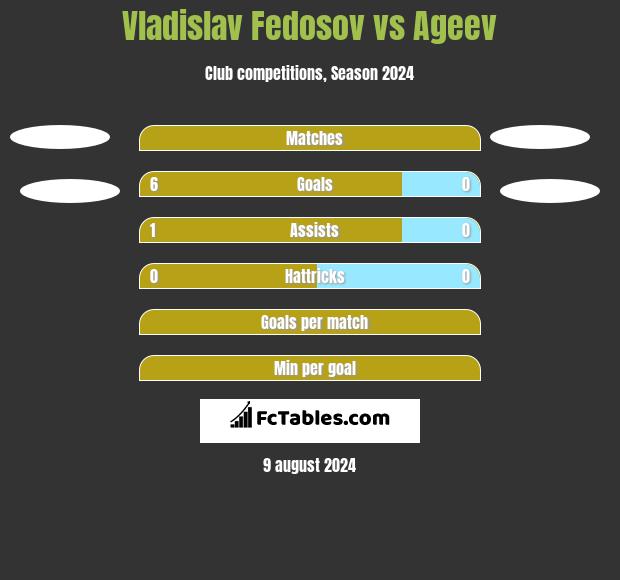 Vladislav Fedosov vs Ageev h2h player stats