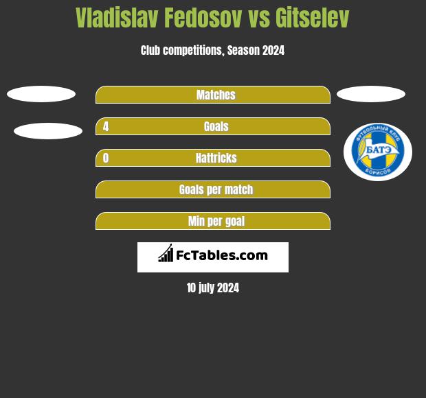 Vladislav Fedosov vs Gitselev h2h player stats