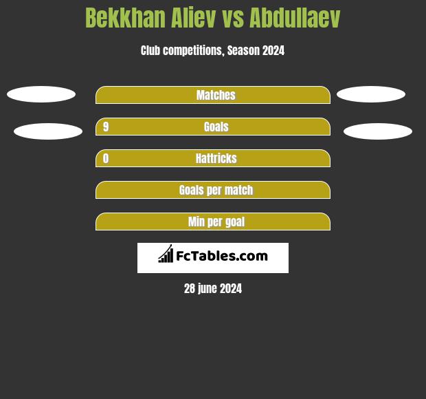 Bekkhan Aliev vs Abdullaev h2h player stats