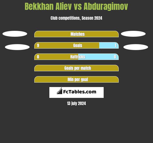 Bekkhan Aliev vs Abduragimov h2h player stats