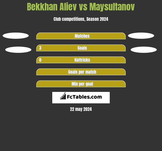 Bekkhan Aliev vs Maysultanov h2h player stats