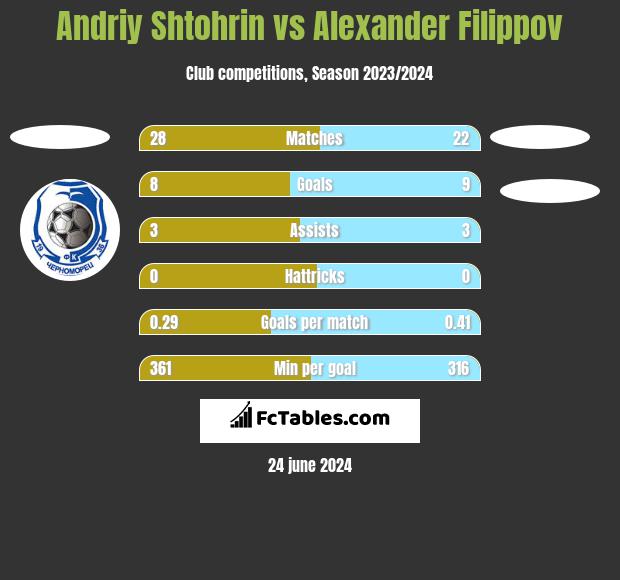 Andriy Shtohrin vs Alexander Filippov h2h player stats
