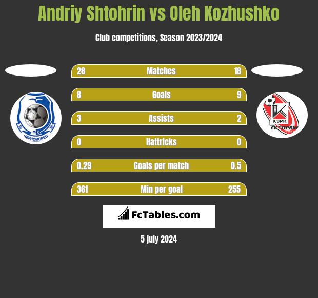 Andriy Shtohrin vs Oleh Kozhushko h2h player stats