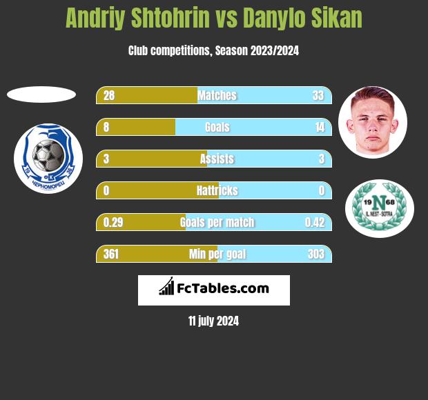 Andriy Shtohrin vs Danylo Sikan h2h player stats