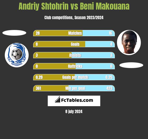 Andriy Shtohrin vs Beni Makouana h2h player stats
