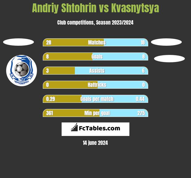 Andriy Shtohrin vs Kvasnytsya h2h player stats