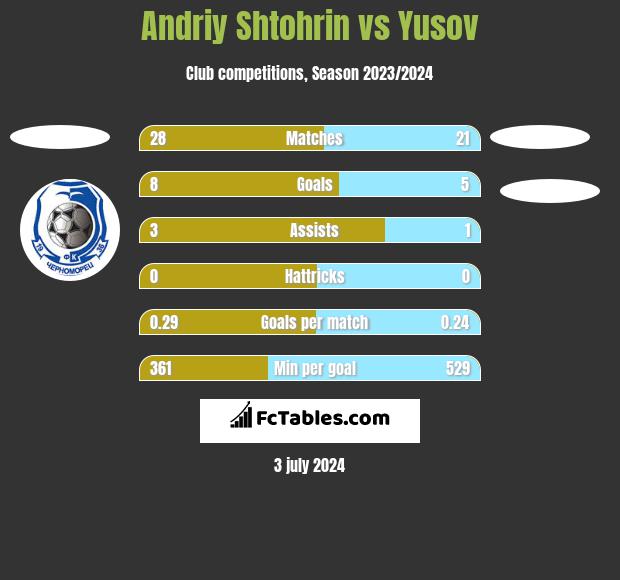Andriy Shtohrin vs Yusov h2h player stats