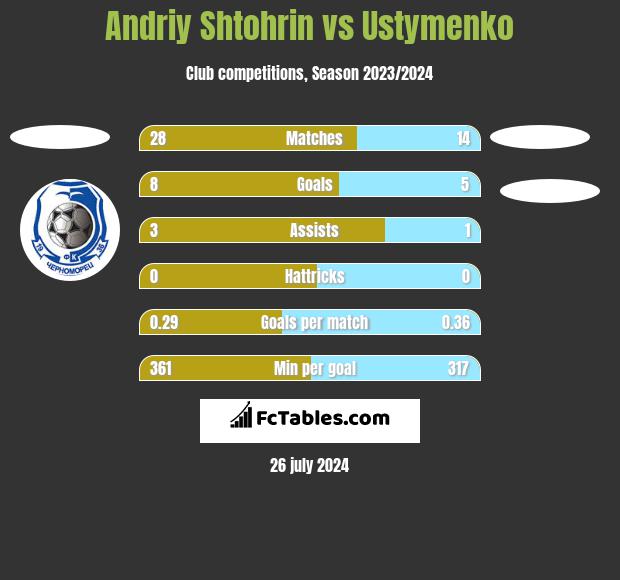Andriy Shtohrin vs Ustymenko h2h player stats