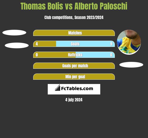 Thomas Bolis vs Alberto Paloschi h2h player stats