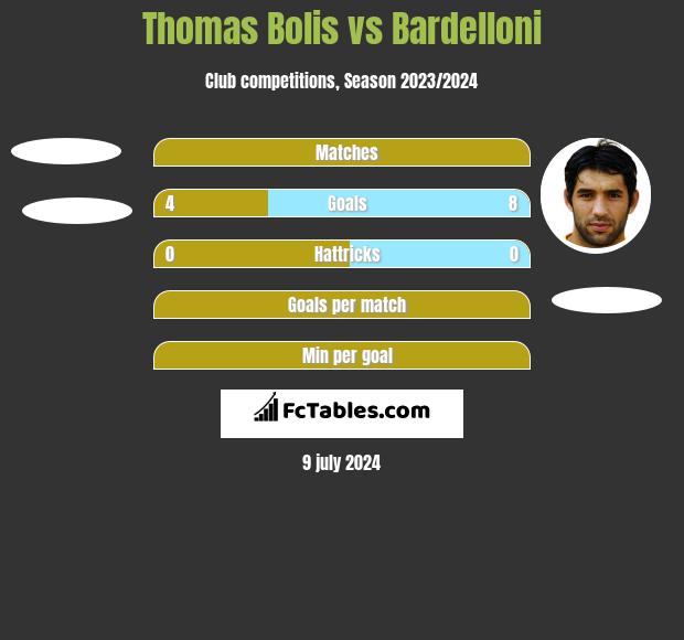 Thomas Bolis vs Bardelloni h2h player stats