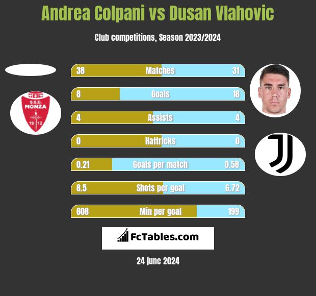 Andrea Colpani vs Dusan Vlahovic h2h player stats