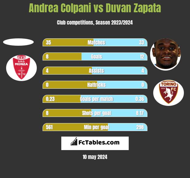 Andrea Colpani vs Duvan Zapata h2h player stats