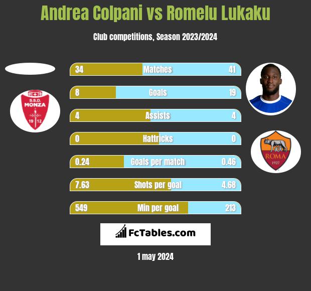 Andrea Colpani vs Romelu Lukaku h2h player stats