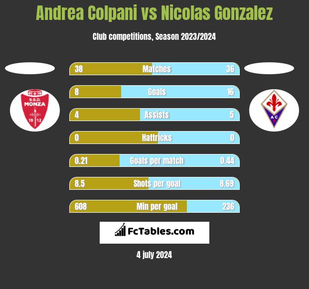 Andrea Colpani vs Nicolas Gonzalez h2h player stats