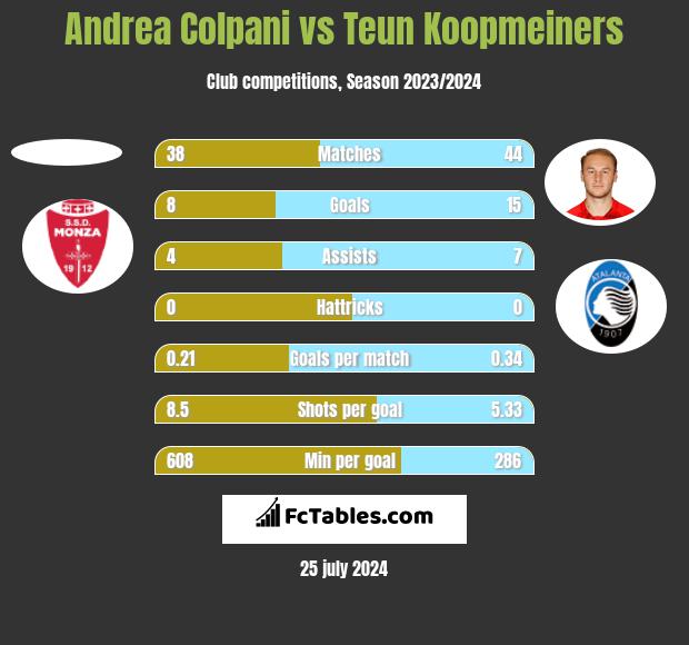 Andrea Colpani vs Teun Koopmeiners h2h player stats