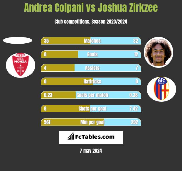 Andrea Colpani vs Joshua Zirkzee h2h player stats