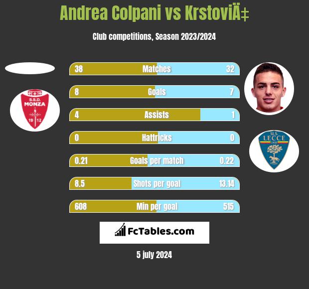 Andrea Colpani vs KrstoviÄ‡ h2h player stats