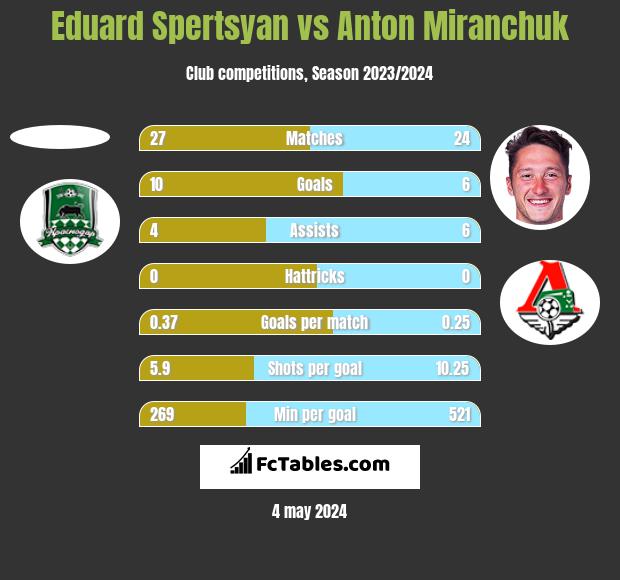 Eduard Spertsyan vs Anton Miranchuk h2h player stats
