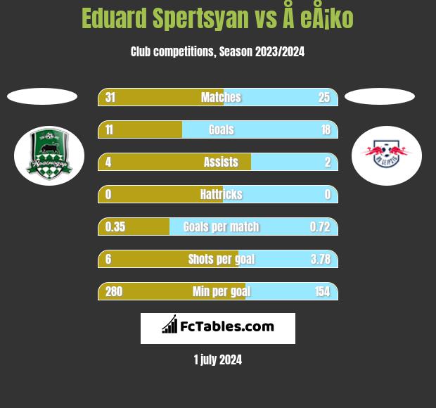 Eduard Spertsyan vs Å eÅ¡ko h2h player stats