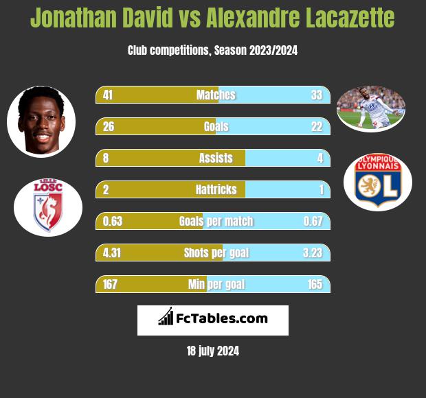 Jonathan David vs Alexandre Lacazette h2h player stats