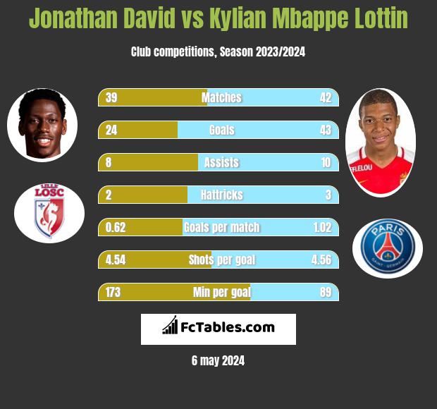 Jonathan David vs Kylian Mbappe Lottin h2h player stats