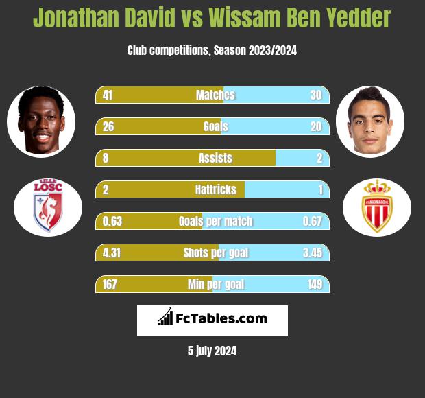 Jonathan David vs Wissam Ben Yedder h2h player stats