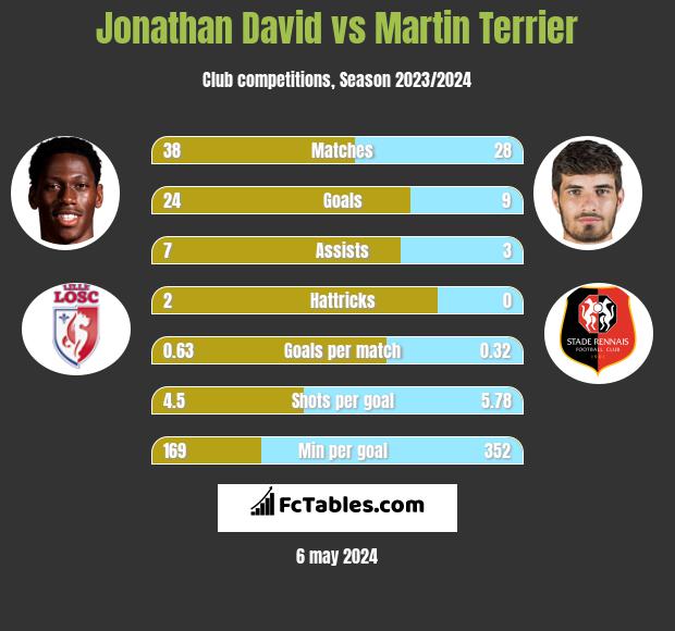 Jonathan David vs Martin Terrier h2h player stats