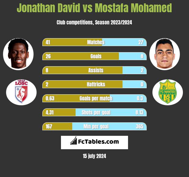Jonathan David vs Mostafa Mohamed h2h player stats