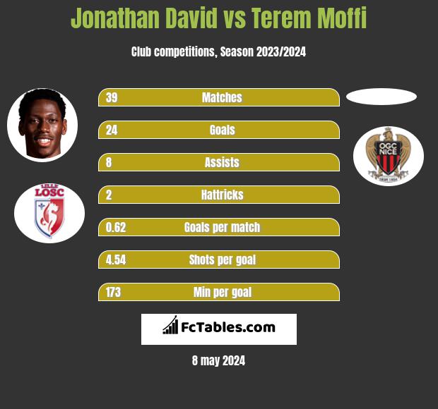 Jonathan David vs Terem Moffi h2h player stats
