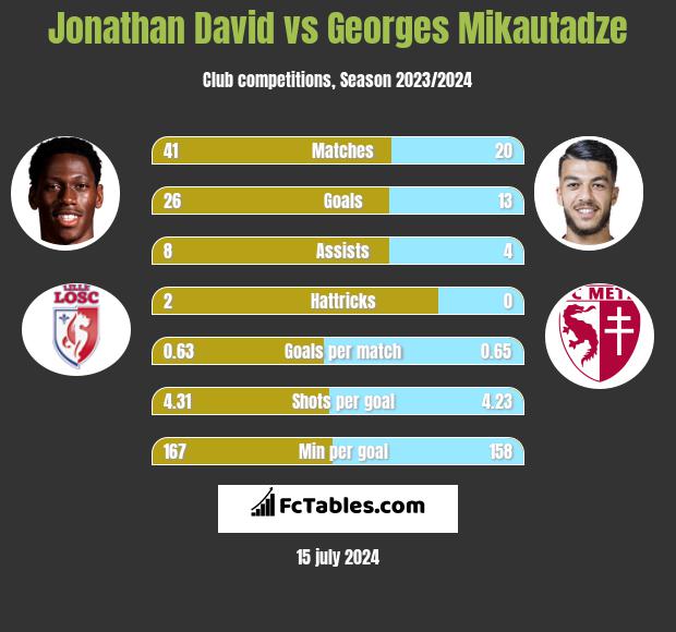Jonathan David vs Georges Mikautadze h2h player stats