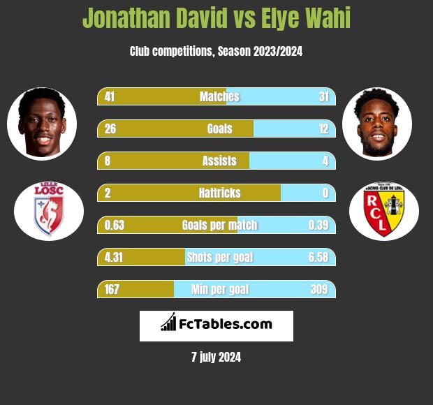 Jonathan David vs Elye Wahi h2h player stats