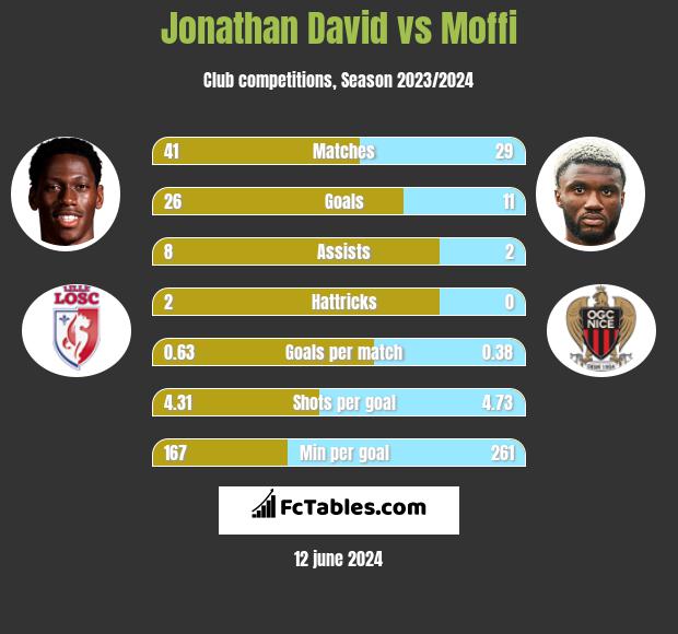 Jonathan David vs Moffi h2h player stats