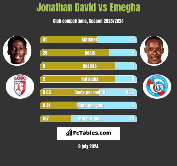 Jonathan David vs Emegha h2h player stats