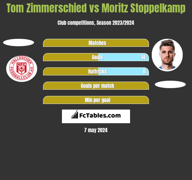 Tom Zimmerschied vs Moritz Stoppelkamp h2h player stats