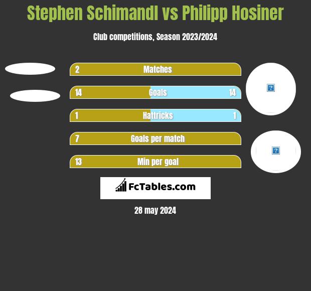 Stephen Schimandl vs Philipp Hosiner h2h player stats