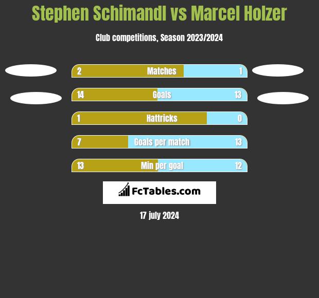 Stephen Schimandl vs Marcel Holzer h2h player stats