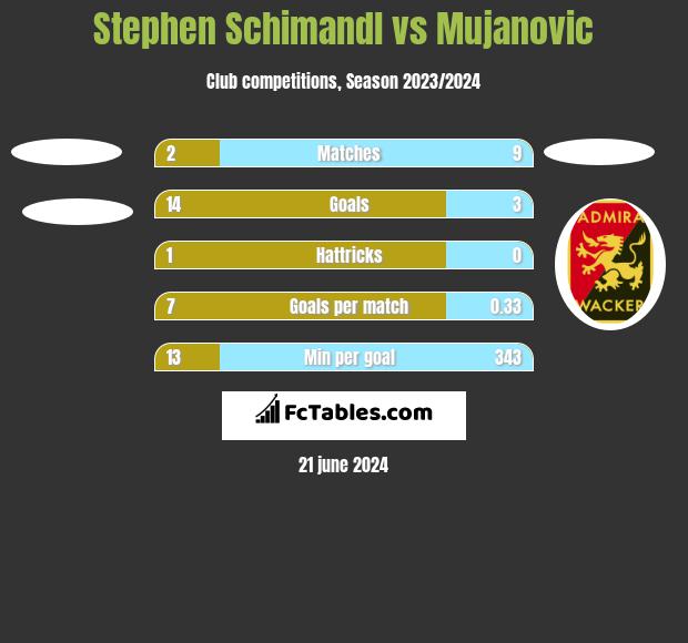 Stephen Schimandl vs Mujanovic h2h player stats