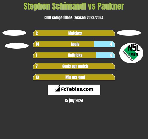 Stephen Schimandl vs Paukner h2h player stats