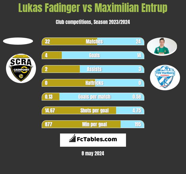 Lukas Fadinger vs Maximilian Entrup h2h player stats